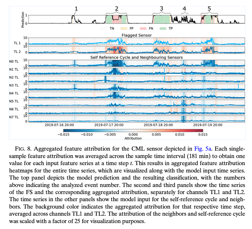 Aggregated Feature Attribution Results https://doi.org/10.1175/AIES-D-24-0032.1